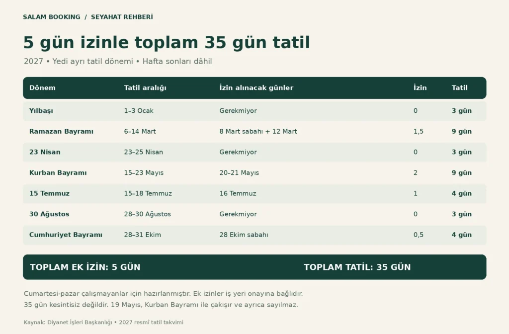 2027 Tatil Takvimi: 5 Gün İzinle 35 Gün Tatil Planı  